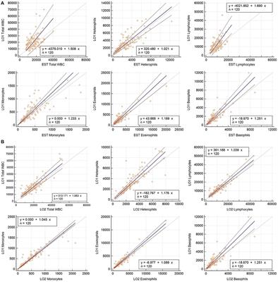 Investigating the Analytical Variability and Agreement of Manual Leukocyte Quantification Methods in Eastern Box Turtles (Terrapene carolina carolina)